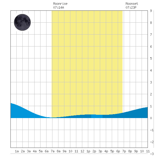 Farmdale, East Bay tide chart for Sunday, March 10, 2024