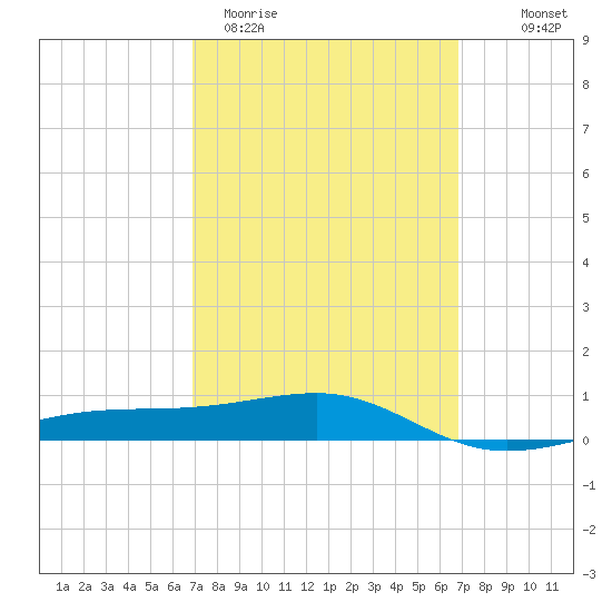 Farmdale, East Bay tide chart for Tuesday, March 12, 2024