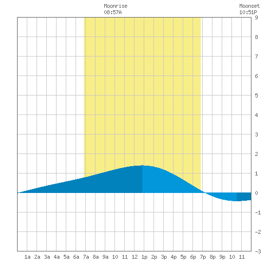 Farmdale, East Bay tide chart for Wednesday, March 13, 2024
