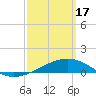 Farmdale, East Bay tide chart for Sunday, March 17, 2024