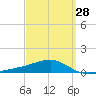 Farmdale, East Bay tide chart for Thursday, March 28, 2024