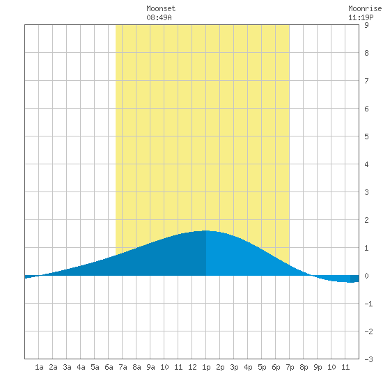 Farmdale, East Bay tide chart for Friday, March 29, 2024
