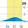 Farmdale, East Bay tide chart for Friday, March 29, 2024