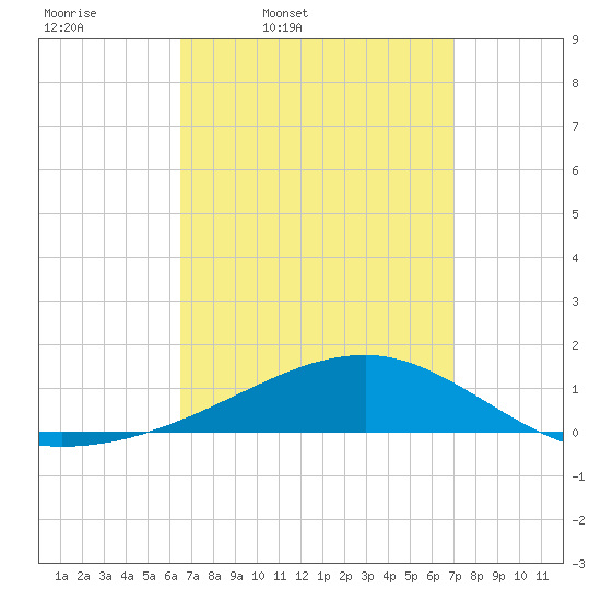 Farmdale, East Bay tide chart for Sunday, March 31, 2024