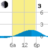 Farmdale, East Bay tide chart for Sunday, March 3, 2024