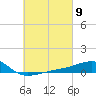 Farmdale, East Bay tide chart for Saturday, March 9, 2024