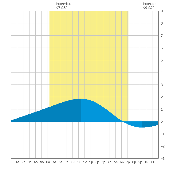 Farmdale, East Bay tide chart for Wednesday, April 10, 2024