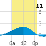 Farmdale, East Bay tide chart for Thursday, April 11, 2024