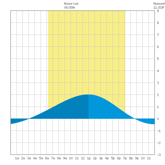 Farmdale, East Bay tide chart for Friday, April 12, 2024