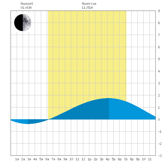 Farmdale, East Bay tide chart for Monday, April 15, 2024
