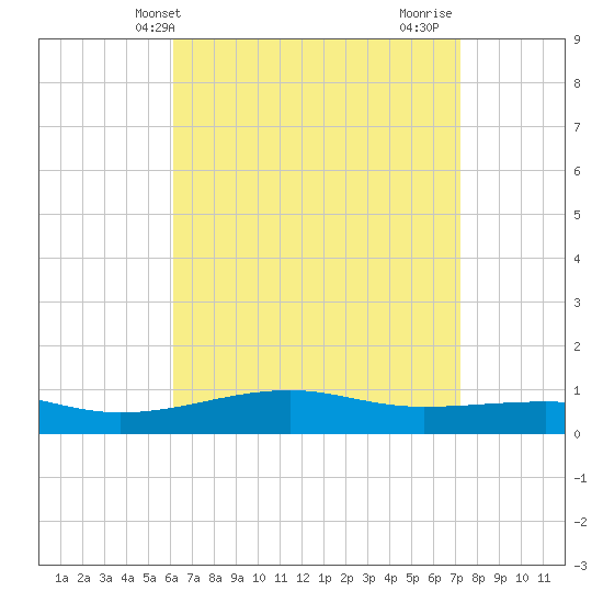 Farmdale, East Bay tide chart for Saturday, April 20, 2024