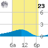 Farmdale, East Bay tide chart for Tuesday, April 23, 2024