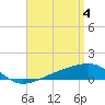 Farmdale, East Bay tide chart for Thursday, April 4, 2024