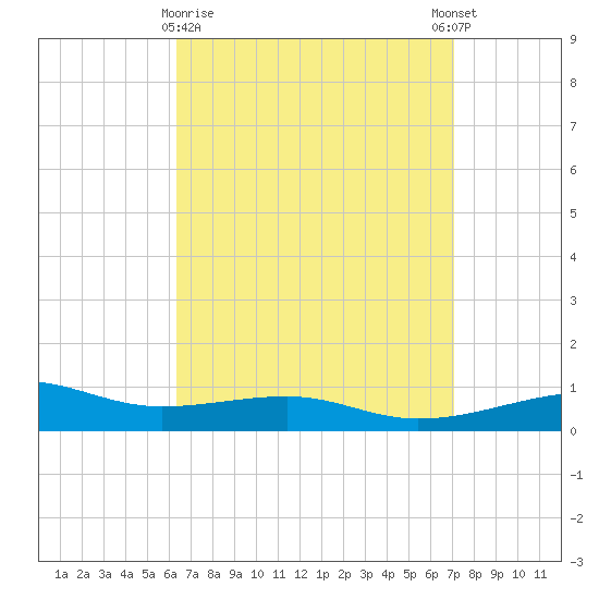 Farmdale, East Bay tide chart for Sunday, April 7, 2024