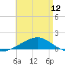 Farmdale, East Bay tide chart for Sunday, May 12, 2024