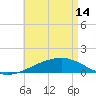 Farmdale, East Bay tide chart for Tuesday, May 14, 2024