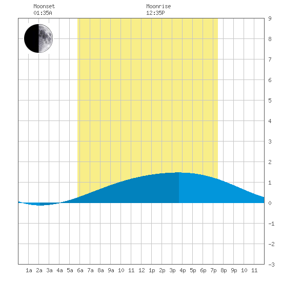 Farmdale, East Bay tide chart for Wednesday, May 15, 2024