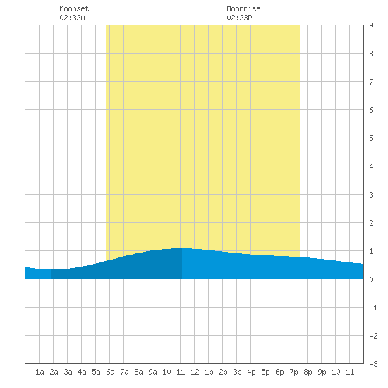 Farmdale, East Bay tide chart for Friday, May 17, 2024