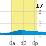 Farmdale, East Bay tide chart for Friday, May 17, 2024