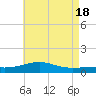 Farmdale, East Bay tide chart for Saturday, May 18, 2024