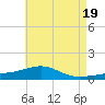 Farmdale, East Bay tide chart for Sunday, May 19, 2024