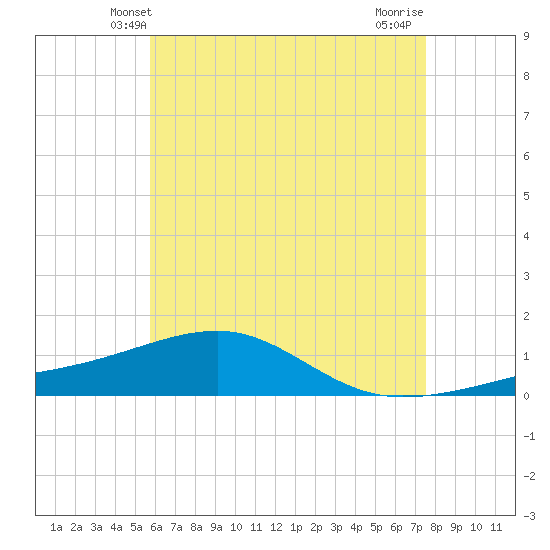 Farmdale, East Bay tide chart for Monday, May 20, 2024