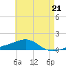 Farmdale, East Bay tide chart for Tuesday, May 21, 2024