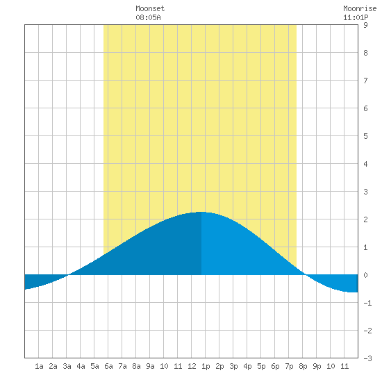 Farmdale, East Bay tide chart for Sunday, May 26, 2024