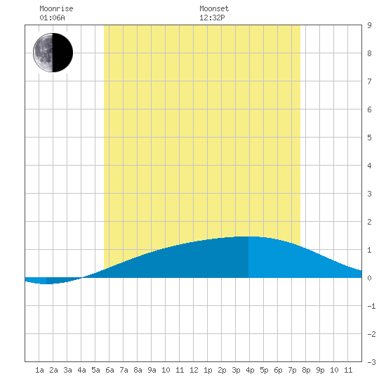 Farmdale, East Bay tide chart for Thursday, May 30, 2024