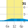 Farmdale, East Bay tide chart for Friday, May 31, 2024