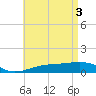 Farmdale, East Bay tide chart for Friday, May 3, 2024