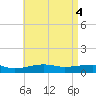 Farmdale, East Bay tide chart for Saturday, May 4, 2024