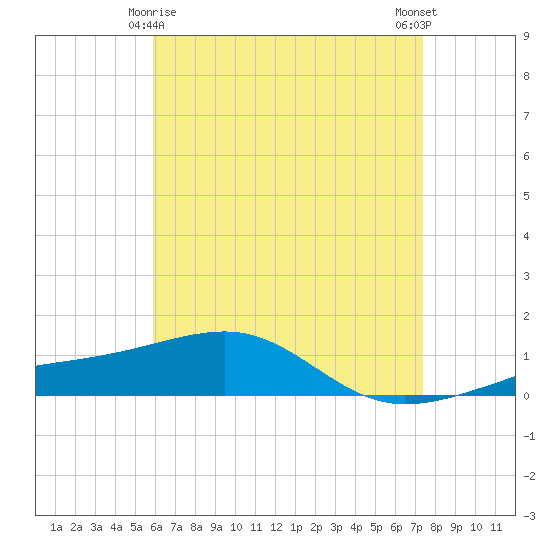 Farmdale, East Bay tide chart for Monday, May 6, 2024