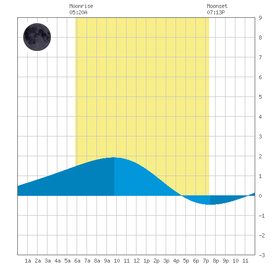 Farmdale, East Bay tide chart for Tuesday, May 7, 2024