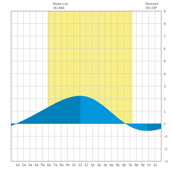 Farmdale, East Bay tide chart for Thursday, May 9, 2024