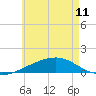 Farmdale, East Bay tide chart for Tuesday, June 11, 2024