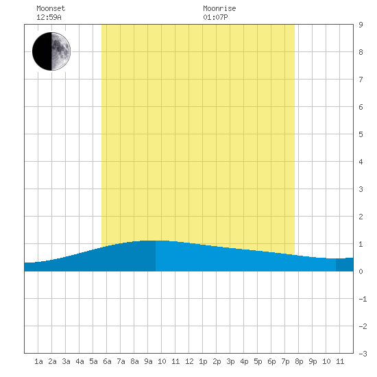 Farmdale, East Bay tide chart for Friday, June 14, 2024