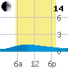 Farmdale, East Bay tide chart for Friday, June 14, 2024