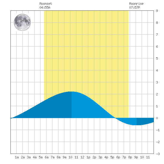Farmdale, East Bay tide chart for Friday, June 21, 2024
