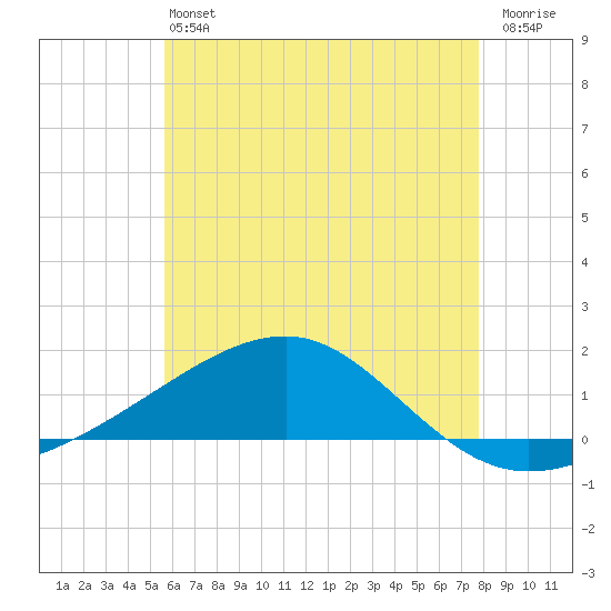Farmdale, East Bay tide chart for Saturday, June 22, 2024