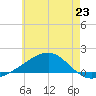 Farmdale, East Bay tide chart for Sunday, June 23, 2024