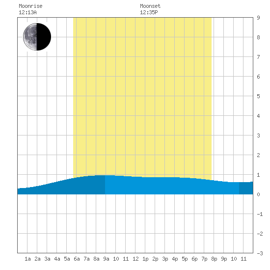 Farmdale, East Bay tide chart for Friday, June 28, 2024