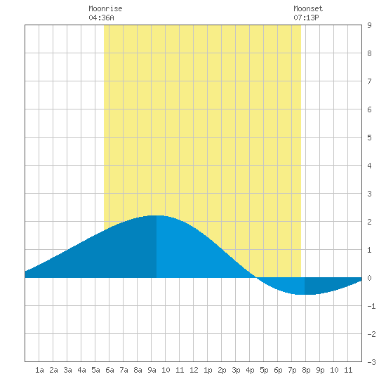 Farmdale, East Bay tide chart for Wednesday, June 5, 2024