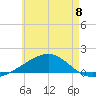 Farmdale, East Bay tide chart for Saturday, June 8, 2024