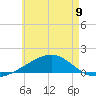 Farmdale, East Bay tide chart for Sunday, June 9, 2024