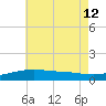 Farmdale, East Bay tide chart for Friday, July 12, 2024