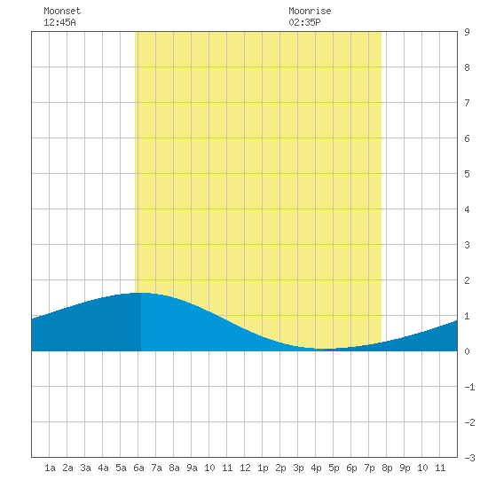 Farmdale, East Bay tide chart for Monday, July 15, 2024
