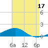 Farmdale, East Bay tide chart for Wednesday, July 17, 2024