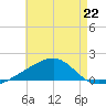 Farmdale, East Bay tide chart for Monday, July 22, 2024