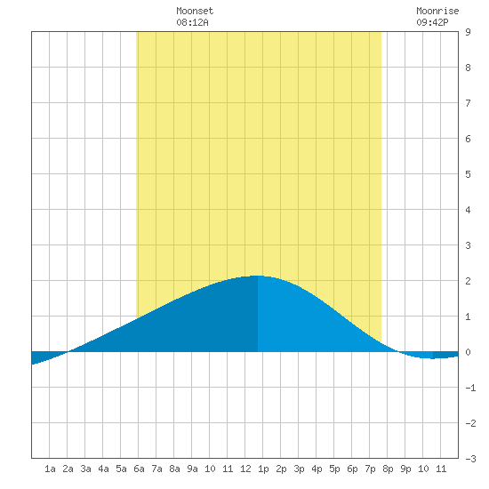Farmdale, East Bay tide chart for Tuesday, July 23, 2024